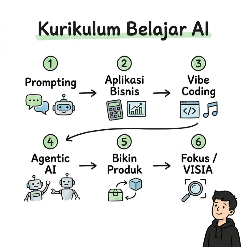 Kurikulum Belajar AI yang Saya Lalui Dalam 2 Tahun