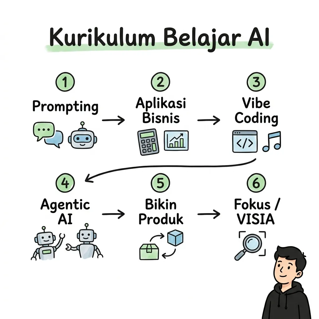 Kurikulum Belajar AI yang Saya Lalui Dalam 2 Tahun